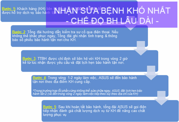 kiem-tra-thoi-han-bao-hanh-laptop-asus-moi-nhat-1-click-01